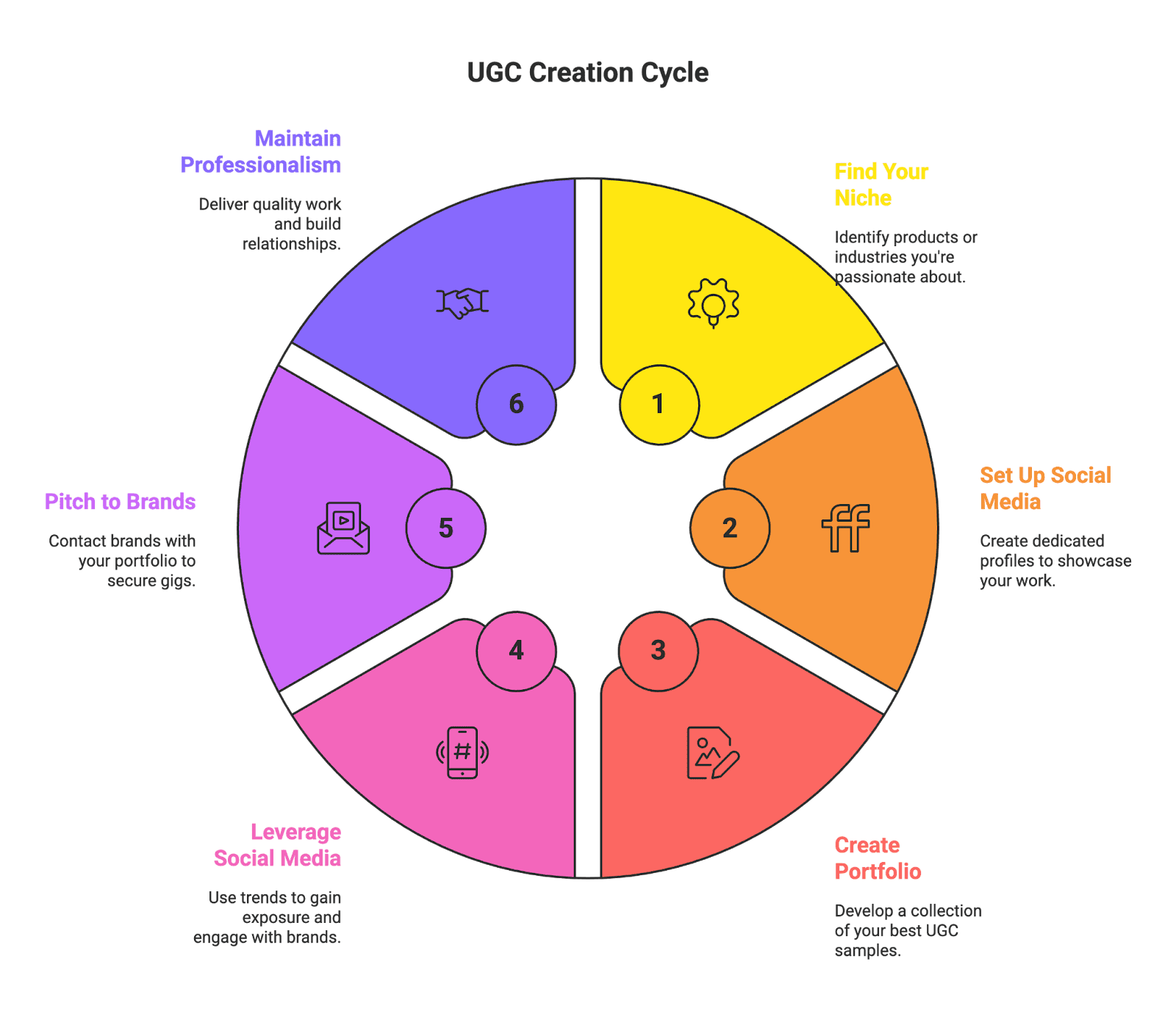 creation cycle Now that we’ve covered the what and why, let’s get into the how. How can you, as a beginner or aspiring micro-influencer, start creating UGC content and monetizing your creativity? Below is a step-by-step guide to kickstart your UGC content creation journey.