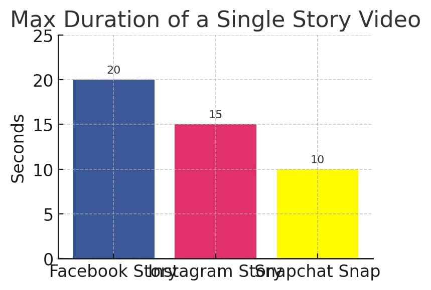 max duration Snapchat’s vertical video format and time limits make it unique – each Snap can be up to 10 seconds (with a series of Snaps capping around 60 seconds total). This brevity is actually a strength: in the ultra-competitive world of social media, short, snappy videos often have higher engagement. In fact, Snapchat has the shortest video length among major platforms, encouraging creators to focus on the most exciting moments For content creators and micro-influencers (including those helping Amazon sellers market products), this means you must grab attention fast. Brands and Amazon sellers are increasingly turning to these creators to generate authentic user-generated content (UGC) for marketing – and Snapchat videos, when edited well, can be a goldmine for that kind of engaging, bite-sized content.