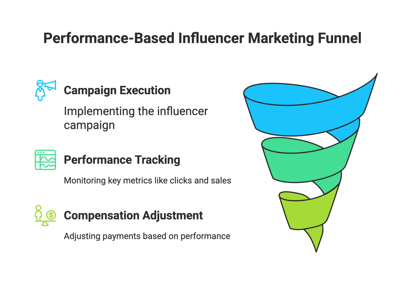 perf based Influencer marketing has exploded in recent years, becoming a $24 billion industry in 2024 (up from just $1.7B in 2016). Brands of all sizes – from global retailers to Amazon sellers – are partnering with content creators and micro-influencers to reach consumers with authentic user-generated content (UGC). But while 86% of U.S. marketers will use influencers in 2025, many struggle with a common pain point: ensuring these collaborations actually drive measurable sales and ROI. Too often, companies pay a hefty flat fee for an influencer post and hope for the best, without any guarantee of results. This is where performance-based influencer marketing comes in – a strategy that ties influencer compensation to real outcomes, bringing much-needed accountability and efficiency. In this casual yet informative guide, we’ll break down what performance-based influencer marketing means, why it matters for e-commerce and Amazon sellers, and how you can leverage it (with the help of micro-influencers and great UGC) to boost your brand’s bottom line.