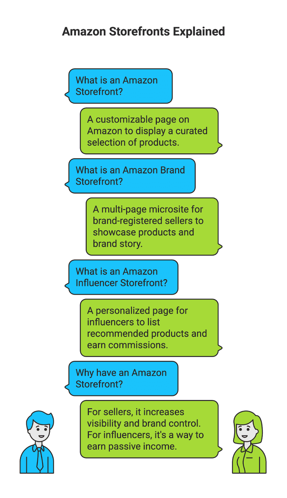storefronts Setting up an Amazon storefront can feel like launching your own mini shop on the world’s largest marketplace. Whether you’re a content creator/influencer looking to monetize your product recommendations or an Amazon seller aiming to showcase your brand, an Amazon storefront is the gateway to greater visibility and sales. In this comprehensive guide, we’ll break down exactly how to get an Amazon storefront step by step, explain the benefits for both micro-influencers and brands, and share tips to optimize your store for success. By the end, you’ll know how to create an Amazon storefront that leverages the power of micro-influencers, UGC (user-generated content), and Amazon’s vast e-commerce reach to grow your income and audience.