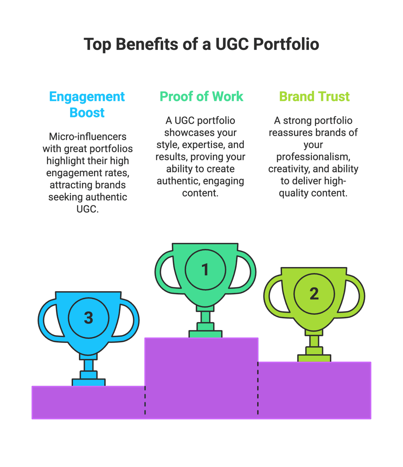 top benefits UGC For you as a UGC creator or aspiring micro-influencer, this means huge opportunity – but only if you can show brands what you’re capable of. That’s where a UGC portfolio comes in. Think of it as your content creator resume or a digital portfolio showcasing your best user-generated content examples. In this blog, we’ll walk through how to create a compelling UGC portfolio (with an emphasis on video content) that will help you stand out to brands and kickstart your UGC career. We’ll cover what to include, how to organize it, and tips to optimize it for success. Let’s dive in!